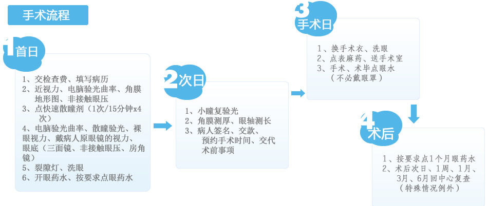 手术流程：